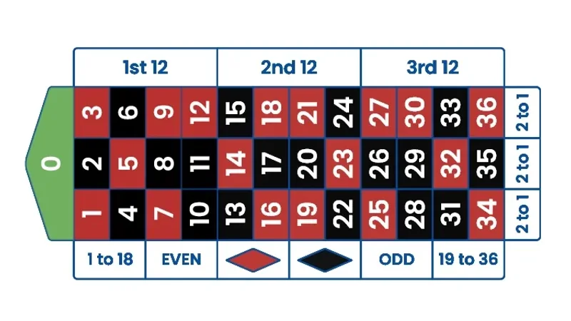 ROULETTE Game Guide and RTP Analysis